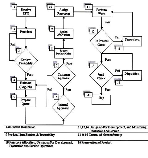 Assembly Line Chart